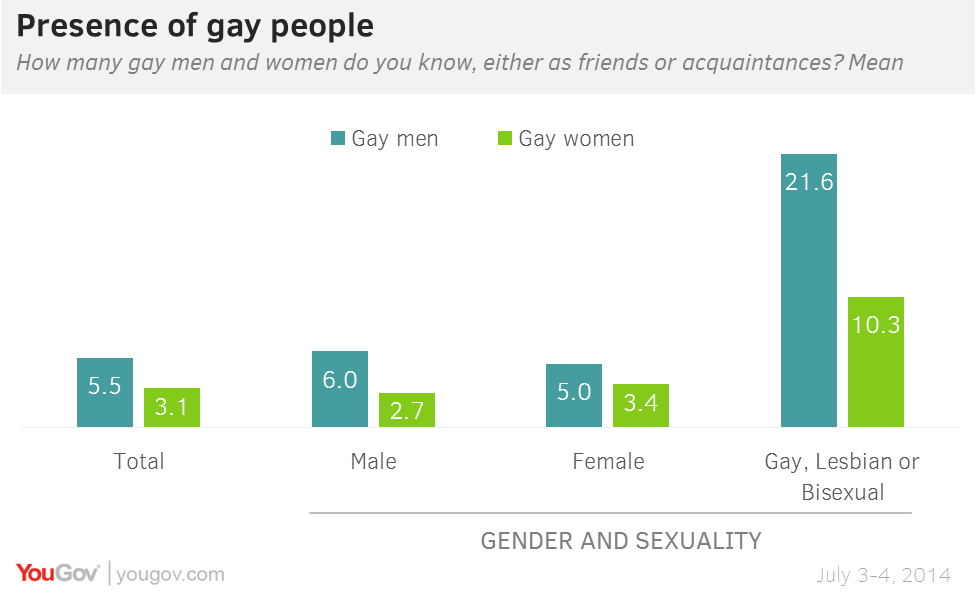 The Average Brit Knows Lesbians Gay Men Yougov